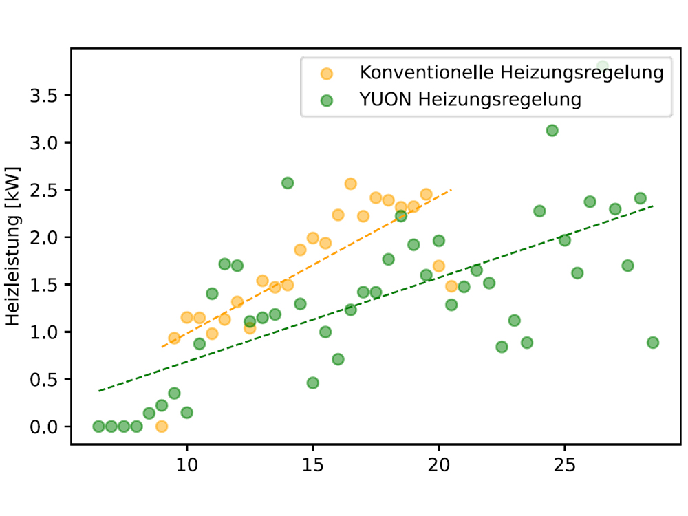 Studie zur intelligenten Heizungssteuerung