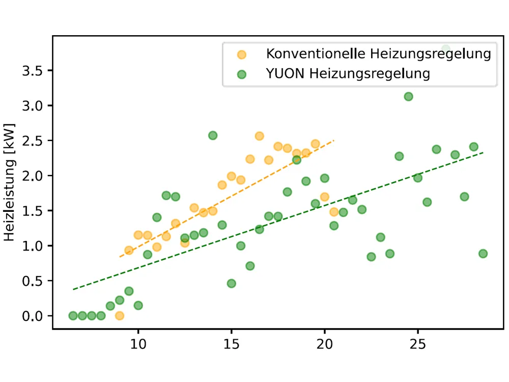 Studie zur intelligenten Heizungssteuerung