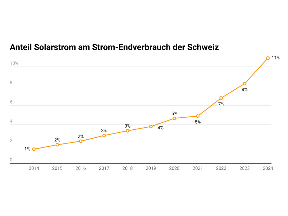 Solarmonitor Schweiz