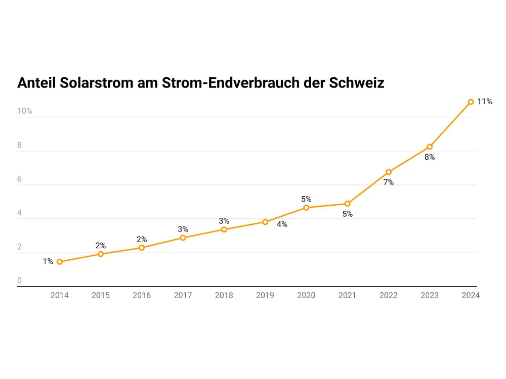 Solarmonitor Schweiz