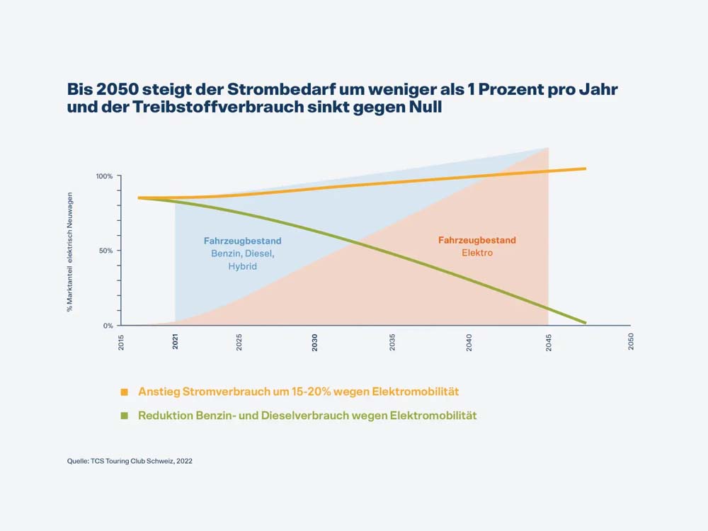 Argumente für das Elektroauto