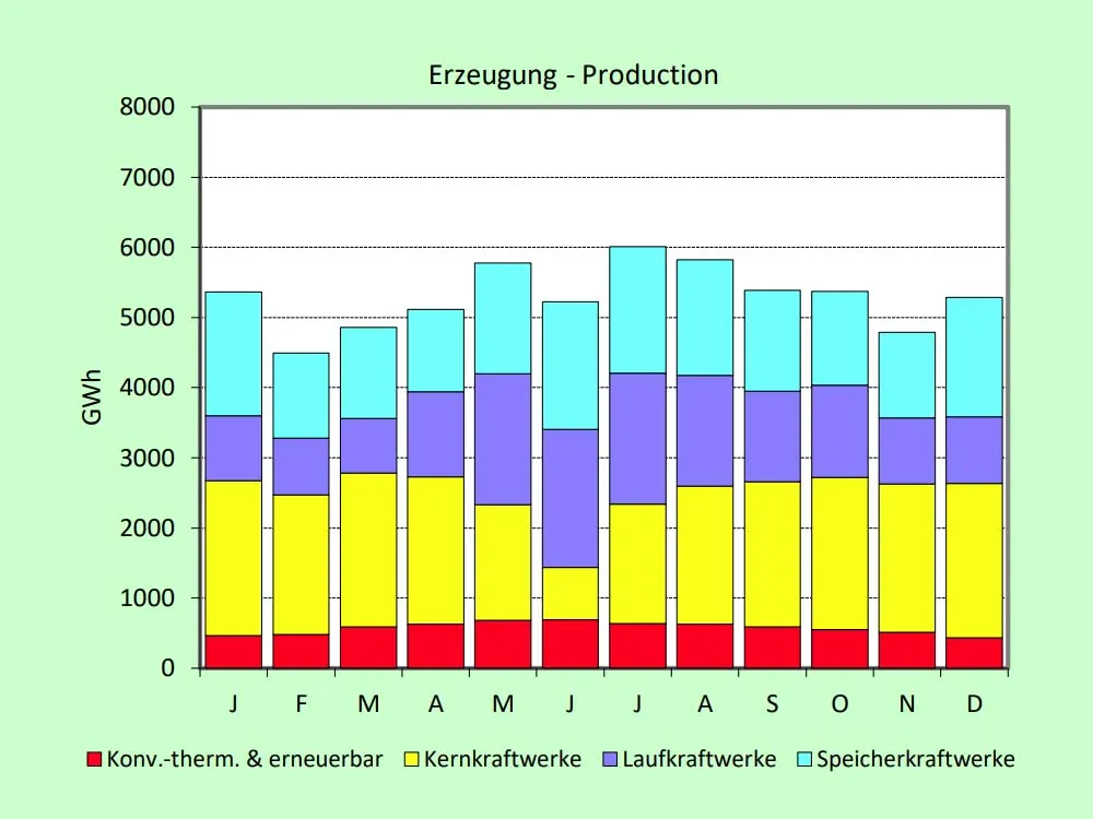 Schweizer Stromverbrauch- und Produktion 2022