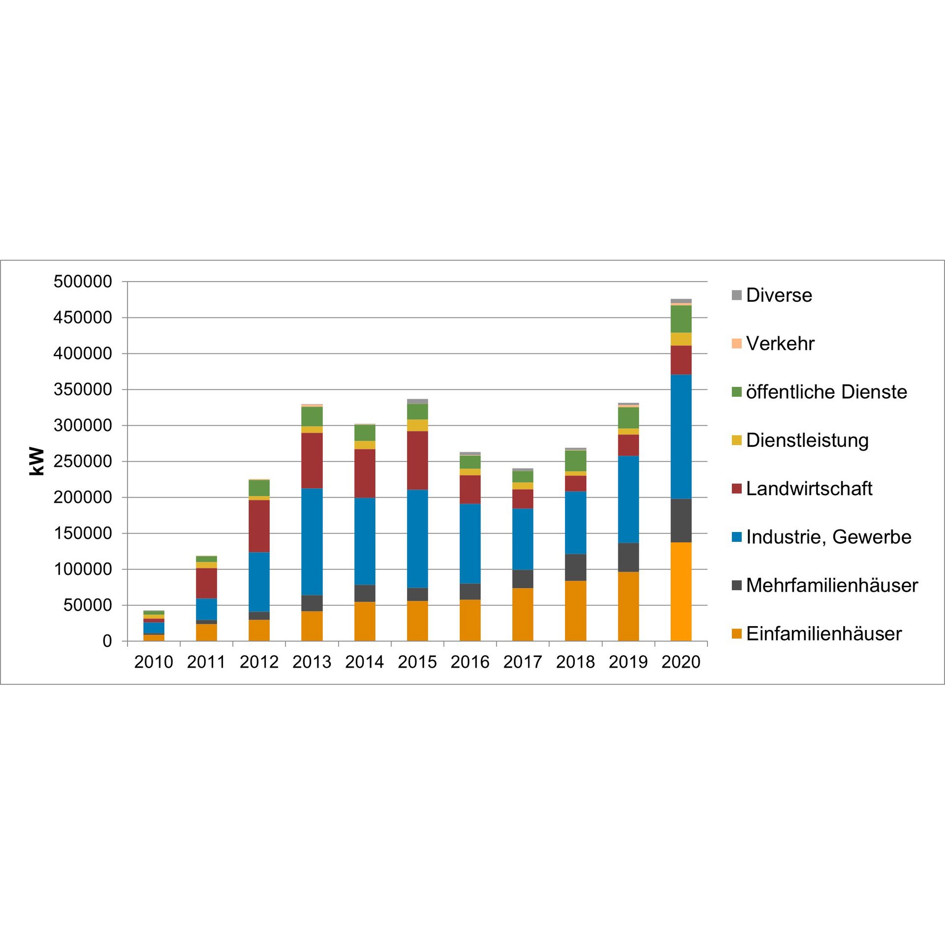 Statistik Sonnenenergie für das Jahr 2020