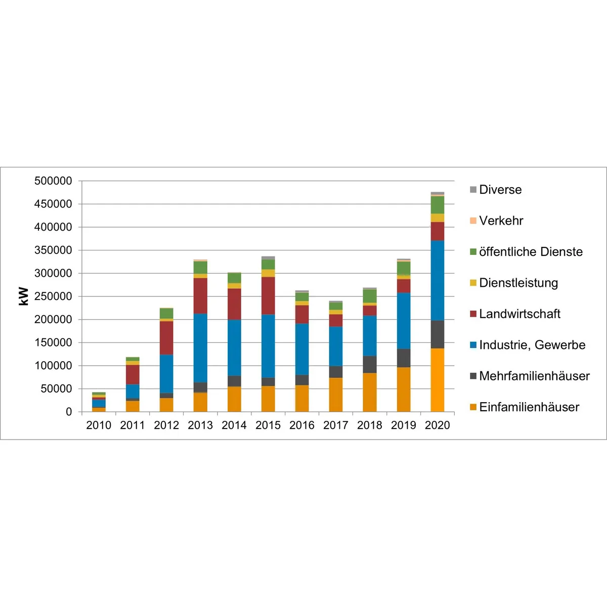 Statistik Sonnenenergie für das Jahr 2020