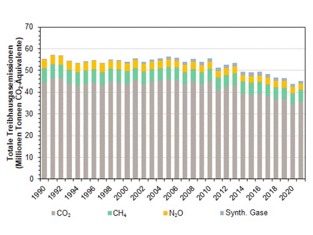 Treibhausgas-Ausstoss 2021 leicht gestiegen