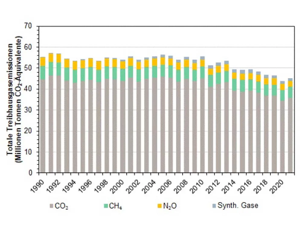 Treibhausgas-Ausstoss 2021 leicht gestiegen