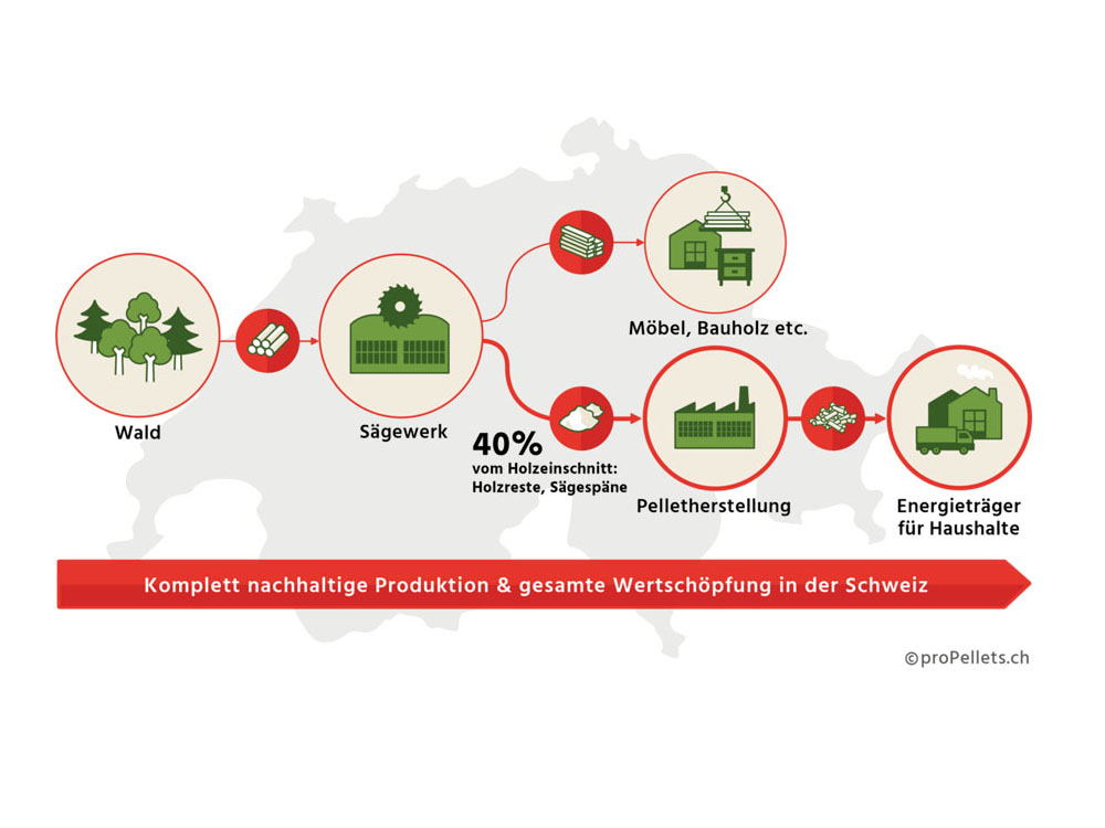 Versorgungssicherheit bei den Pellets