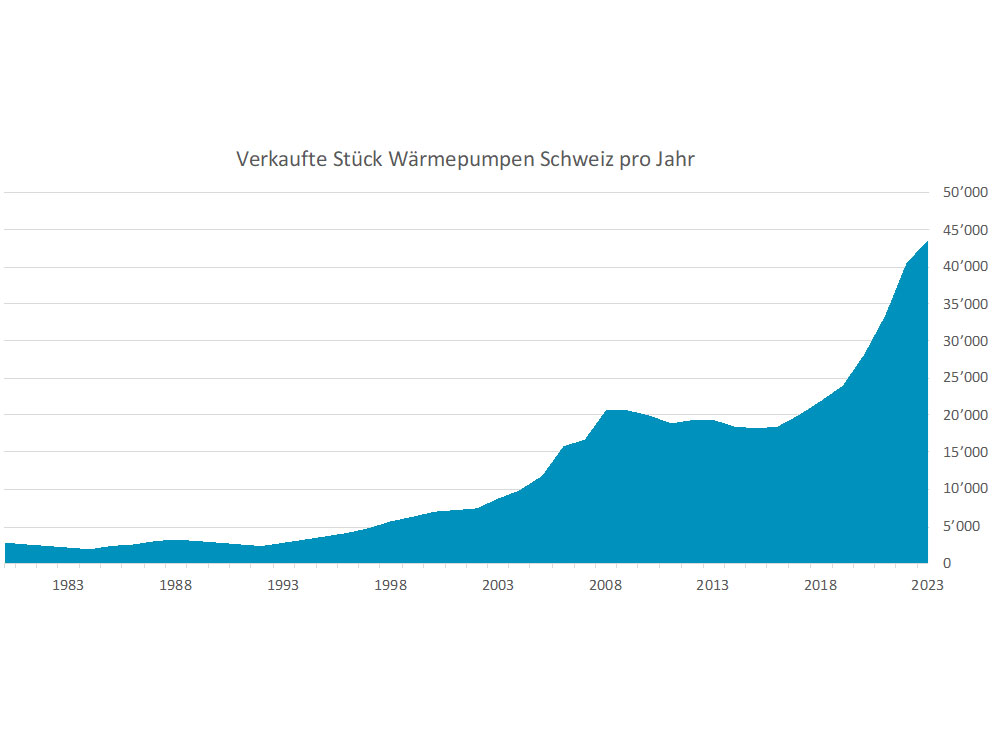 Wärmpumpenmarkt mit abflachender Kurve